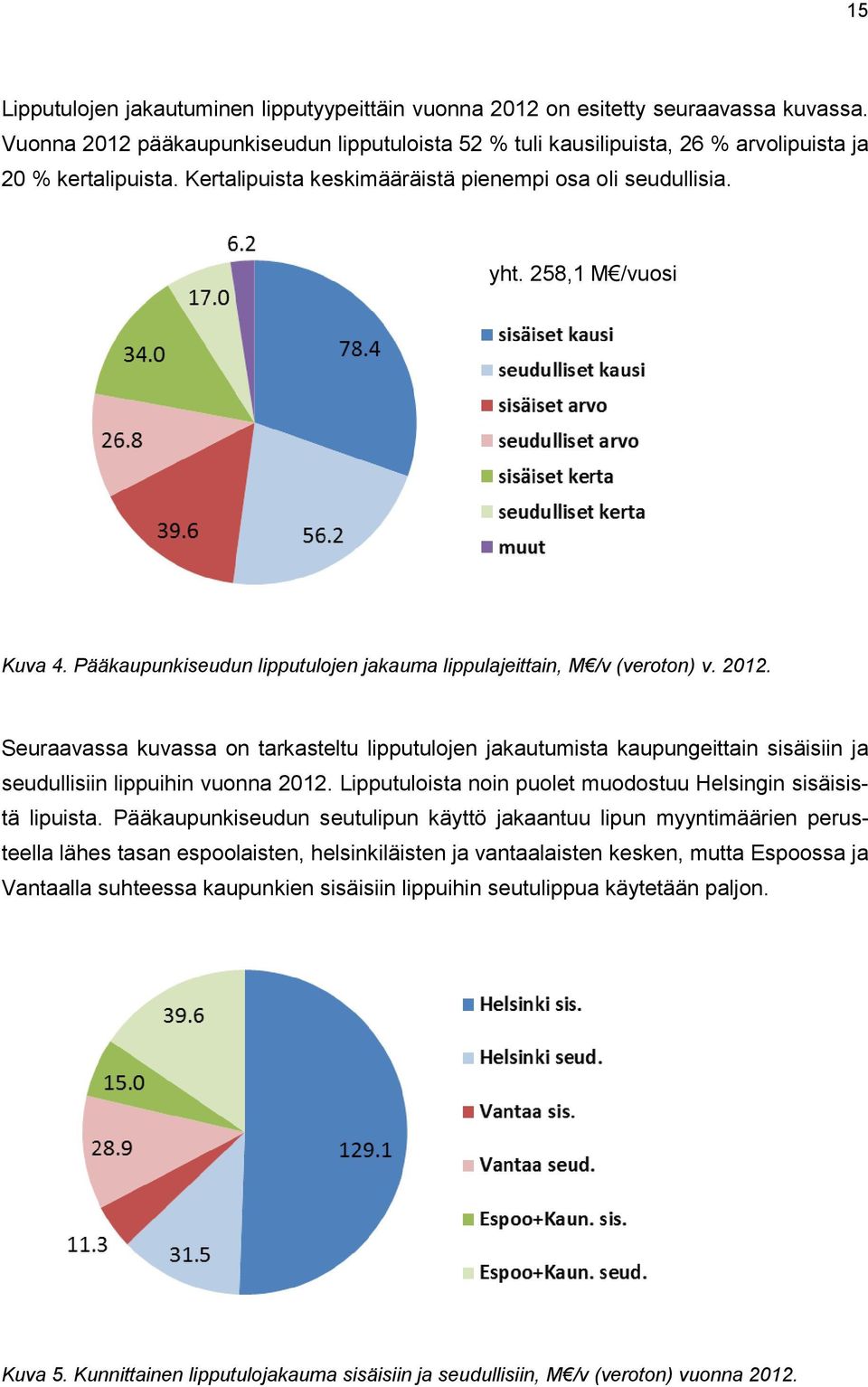 Seuraavassa kuvassa on tarkasteltu lipputulojen jakautumista kaupungeittain sisäisiin ja seudullisiin lippuihin vuonna 2012. Lipputuloista noin puolet muodostuu Helsingin sisäisistä lipuista.