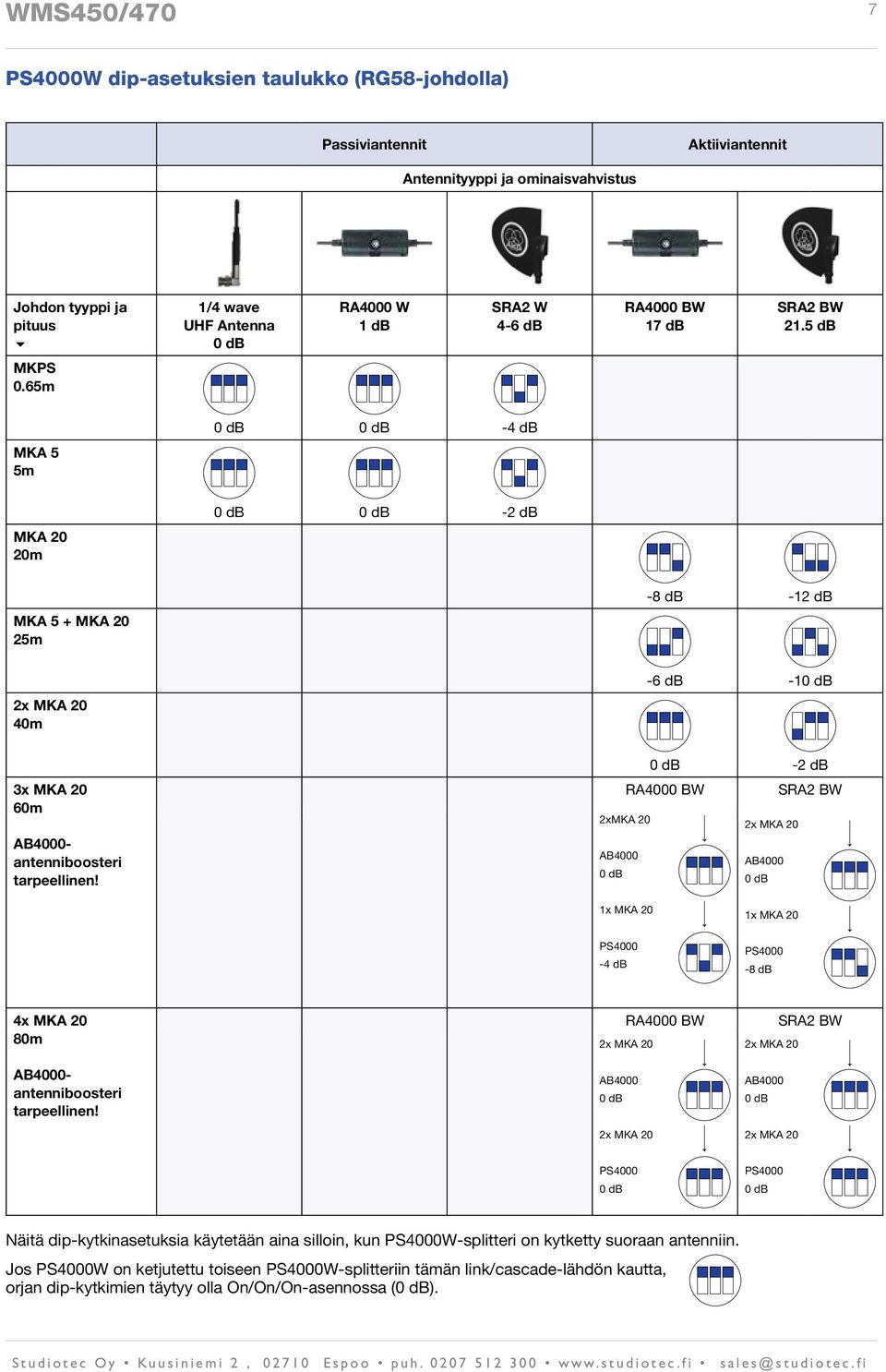 65m MKA 5 5m 0 db 0 db -4 db MKA 20 20m 0 db 0 db -2 db MKA 5 + MKA 20 25m -8 db -12 db 2x MKA 20 40m -6 db -10 db 3x MKA 20 60m AB4000- antenniboosteri tarpeellinen!