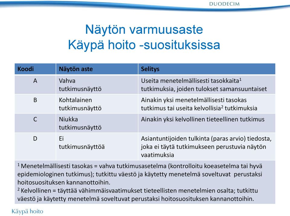 Asiantuntijoiden tulkinta (paras arvio) tiedosta, joka ei täytä tutkimukseen perustuvia näytön vaatimuksia 1 Menetelmällisesti tasokas = vahva tutkimusasetelma (kontrolloitu koeasetelma tai hyvä