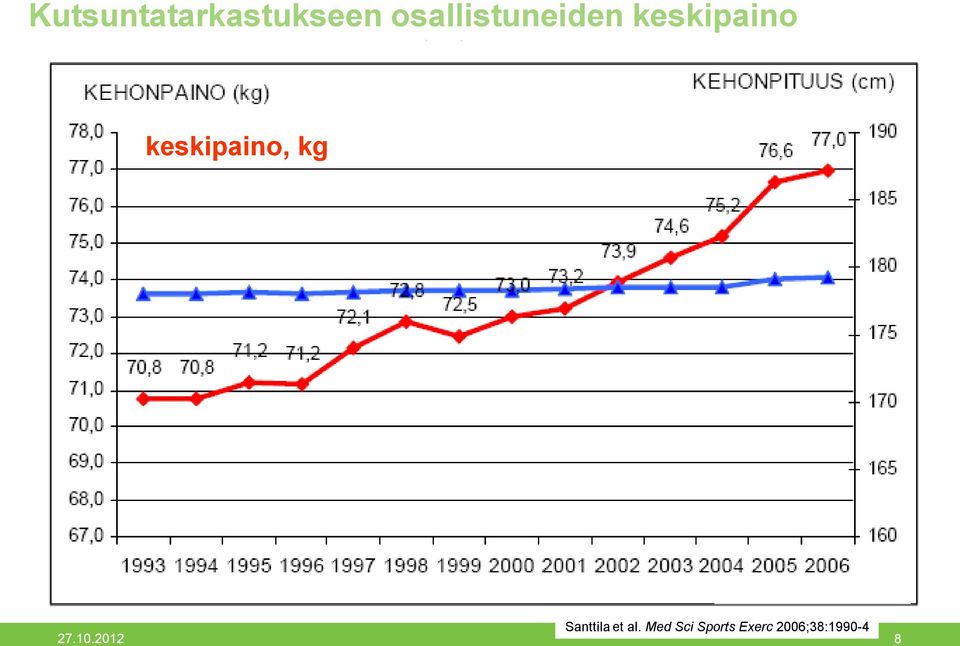 keskipaino, kg Santtila et al.