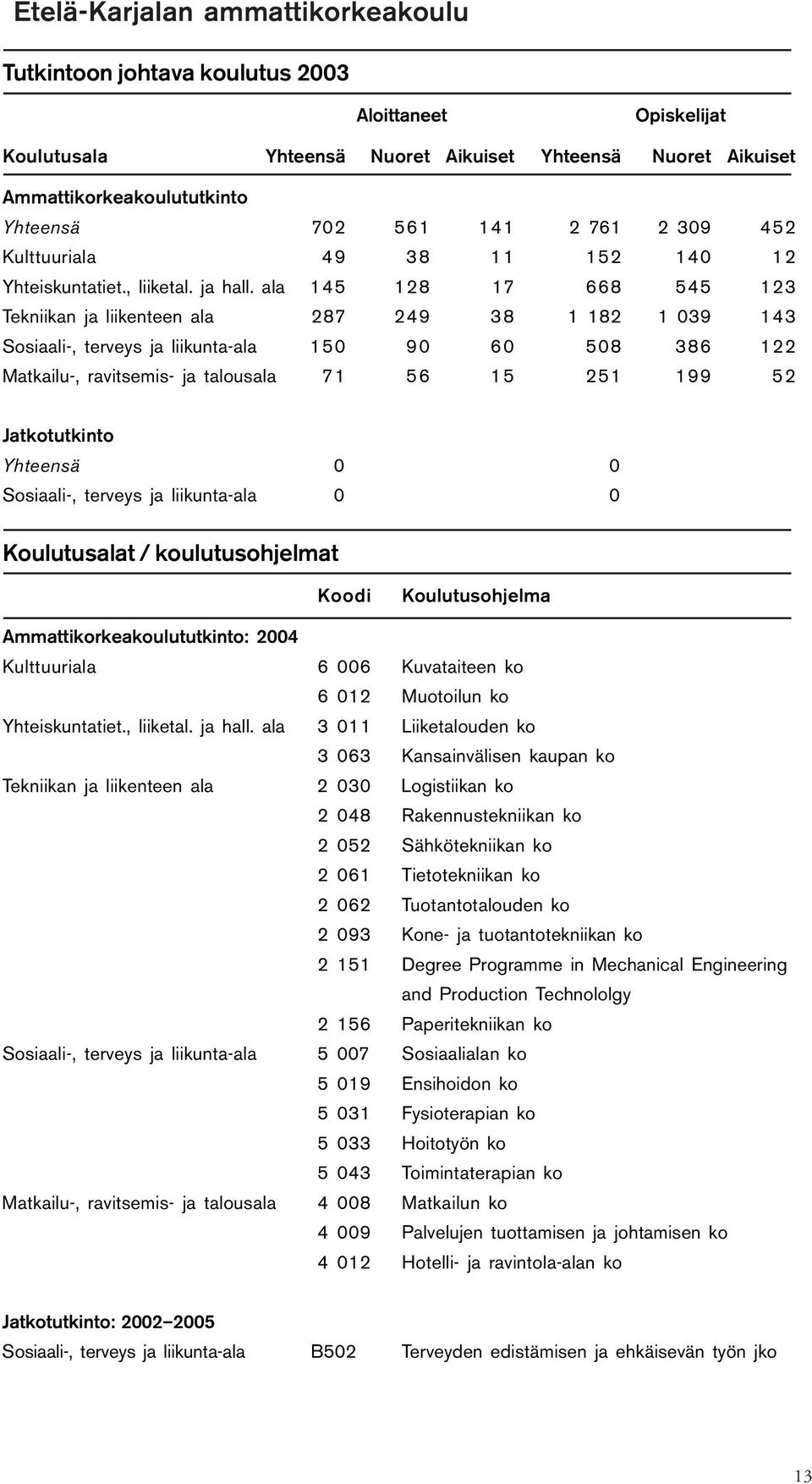 ala 145 128 17 668 545 123 Tekniikan ja liikenteen ala 287 249 38 1 182 1 039 143 Sosiaali-, terveys ja liikunta-ala 150 90 60 508 386 122 Matkailu-, ravitsemis- ja talousala 71 56 15 251 199 52