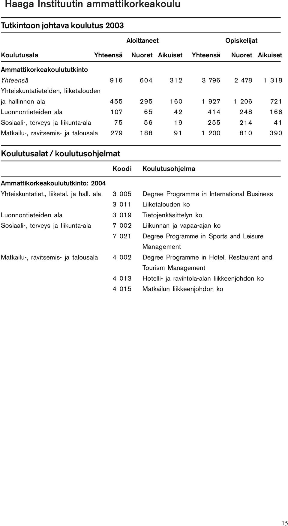 41 Matkailu-, ravitsemis- ja talousala 279 188 91 1 200 810 390 Koulutusalat / koulutusohjelmat Koodi Koulutusohjelma Ammattikorkeakoulututkinto: 2004 Yhteiskuntatiet., liiketal. ja hall.