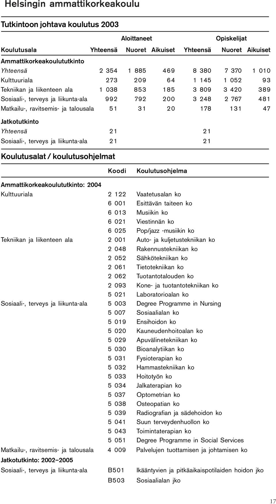 ravitsemis- ja talousala 51 31 20 178 131 47 Jatkotutkinto Yhteensä 21 21 Sosiaali-, terveys ja liikunta-ala 21 21 Koulutusalat / koulutusohjelmat Koodi Koulutusohjelma Ammattikorkeakoulututkinto: