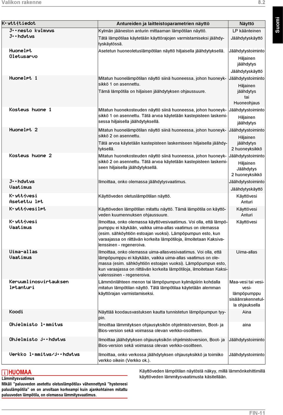 Jäähdytystoiminto Hiljainen jäähdytys Jäähdytyskäyttö Mitatun huonelämpötilan näyttö siinä huoneessa, johon huoneyksikkö 1 on asennettu. Tämä lämpötila on hiljaisen jäähdytyksen ohjaussuure.