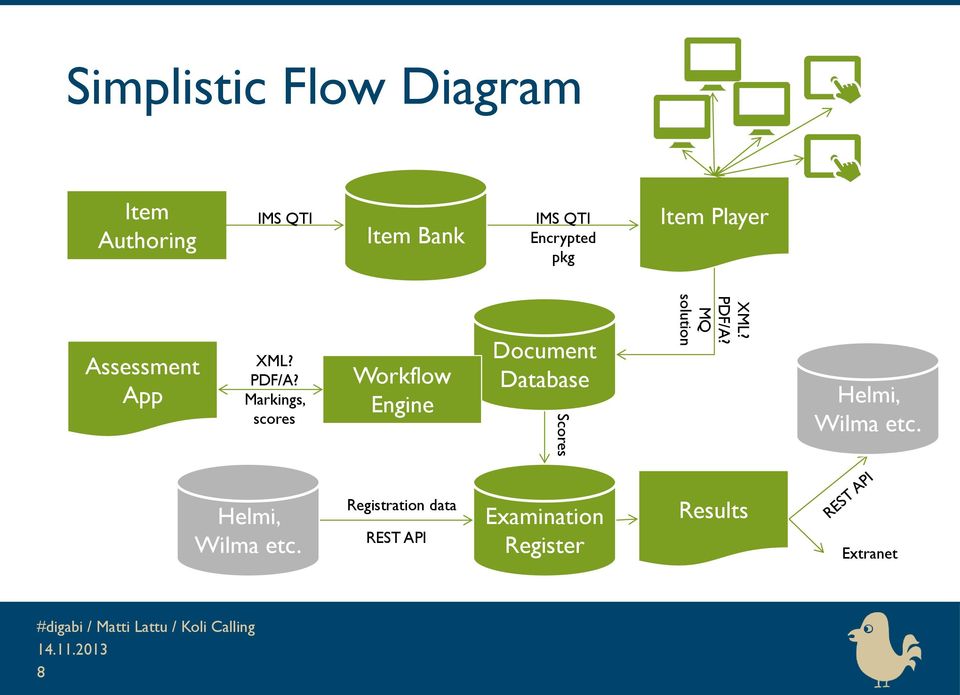Markings, scores Workflow Engine Document Database Scores XML? PDF/A?