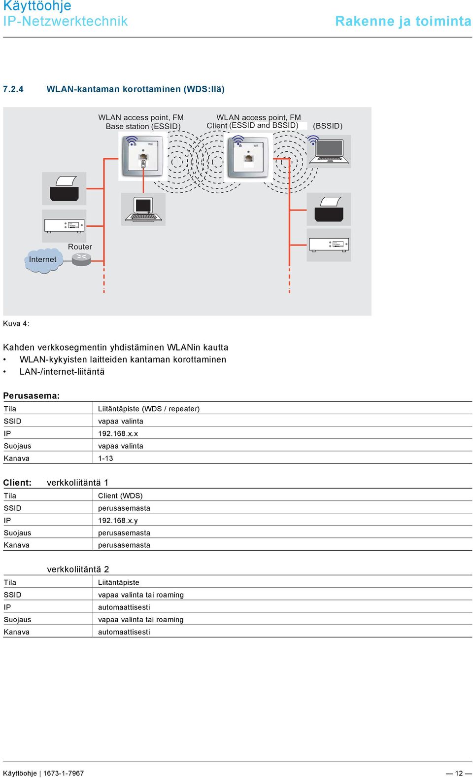 4 WLAN-kantaman korottaminen (WDS:llä) WLAN access point, FM Base station (ESSID) WLAN access point, FM Client (ESSID (EESSIDand and BSSID) (BSSID) Internet Router Kuva 4: Kahden