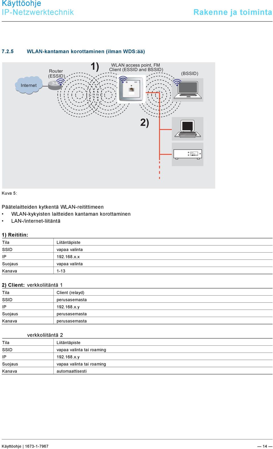 5 WLAN-kantaman korottaminen (ilman WDS:ää) Router (ESSID) 1) WLAN access point, FM Client (ESSID and BSSID) (BSSID) Internet 2) Kuva 5: Päätelaitteiden kytkentä
