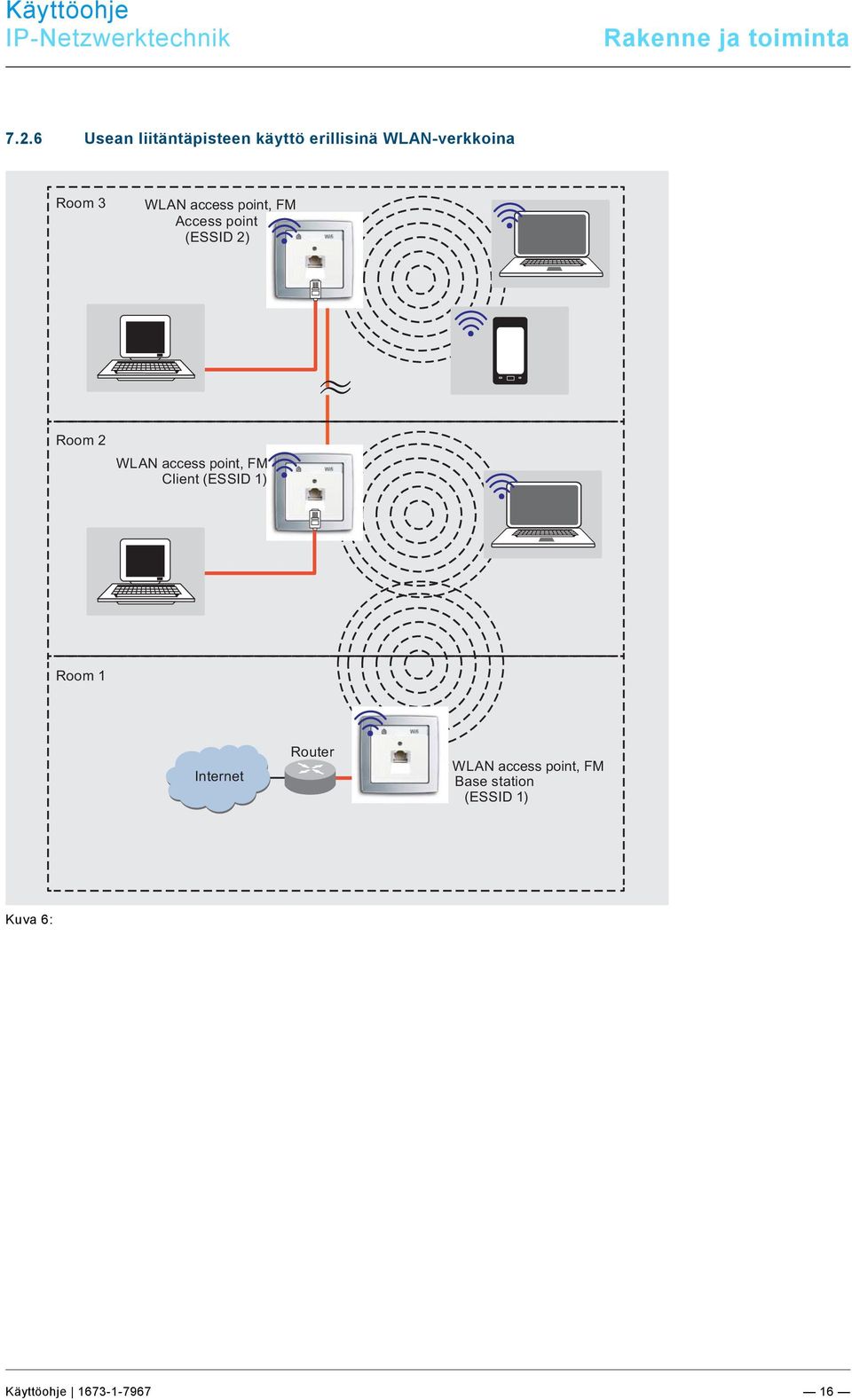 access point, FM Access point (ESSID 2) Room 2 WLAN access point, FM