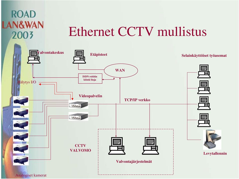 reititin kiintä linja Videopalvelin TCP/IP verkko