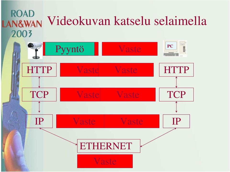 Pyyntö HTTP TCP Pyyntö Vaste Pyyntö Vaste TCP