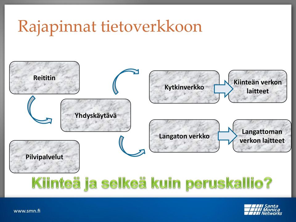 laitteet Yhdyskäytävä Langaton