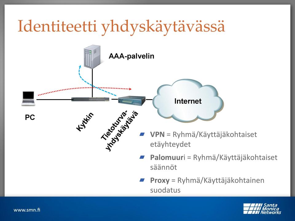 etäyhteydet Palomuuri =