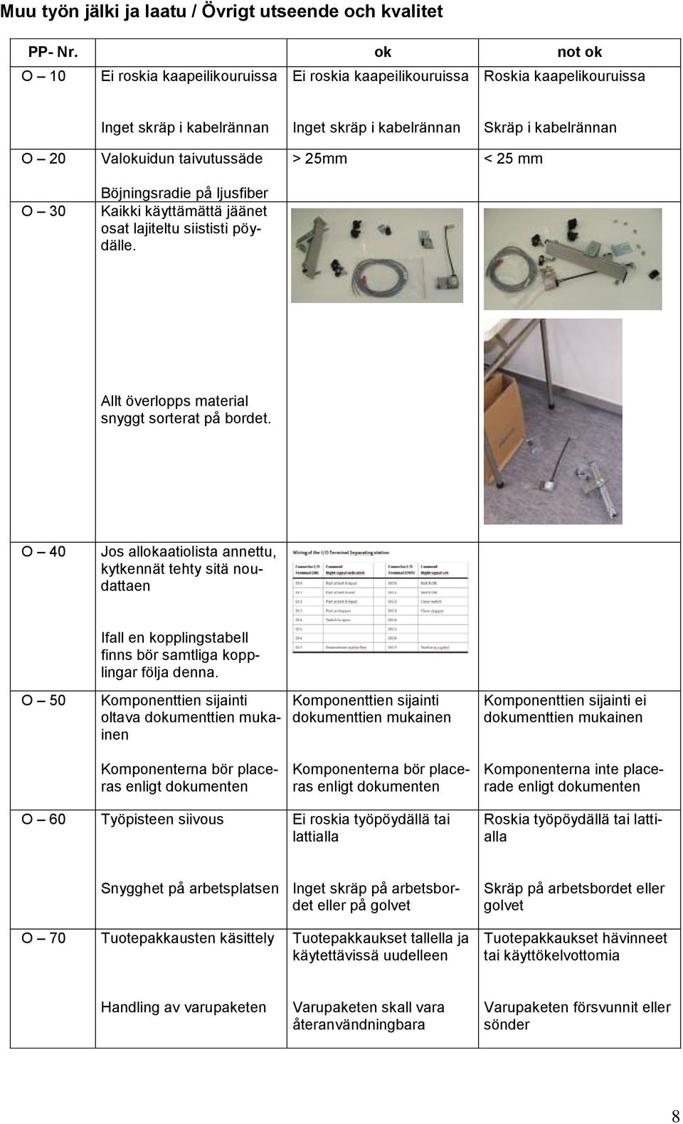 taivutussäde Böjningsradie på ljusfiber Kaikki käyttämättä jäänet osat lajiteltu siististi pöydälle. > 25mm < 25 mm Allt överlopps material snyggt sorterat på bordet.