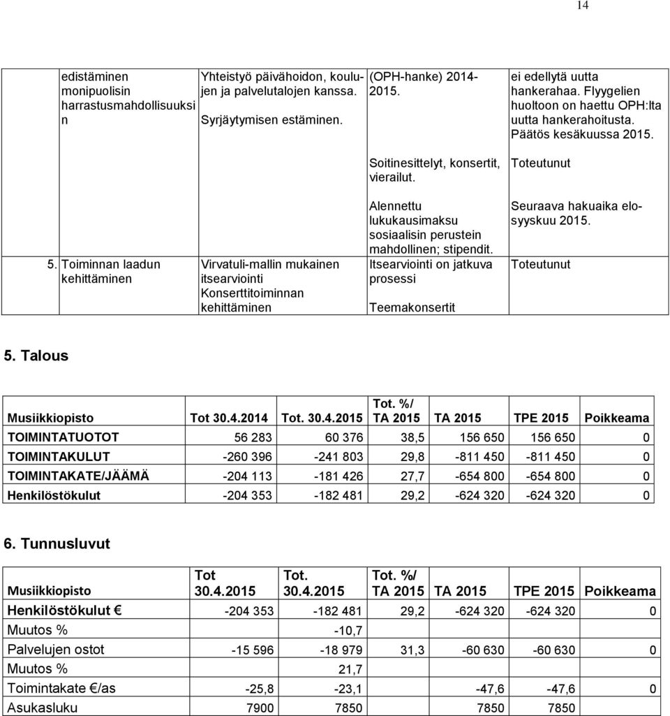 Toiminnan laadun kehittäminen Virvatuli-mallin mukainen itsearviointi Konserttitoiminnan kehittäminen Alennettu lukukausimaksu sosiaalisin perustein mahdollinen; stipendit.