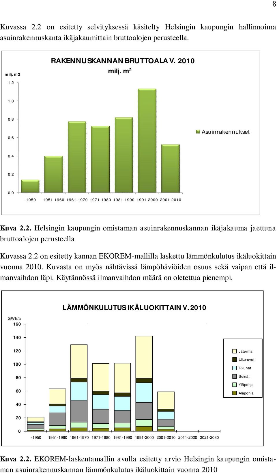 rakennukset ja muut rakennukset Kuva 2.2. Helsingin kaupungin omistaman asuinrakennuskannan ikäjakauma jaettuna bruttoalojen perusteella Kuvassa 2.