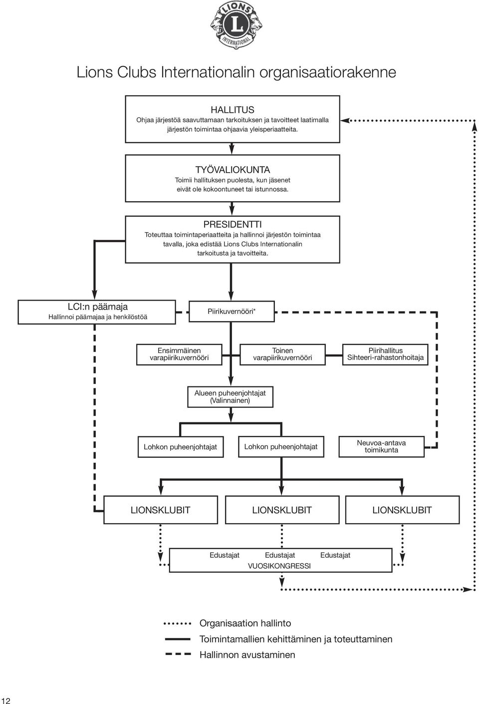 PRESIDENTTI Toteuttaa toimintaperiaatteita ja hallinnoi järjestön toimintaa tavalla, joka edistää Lions Clubs Internationalin tarkoitusta ja tavoitteita.