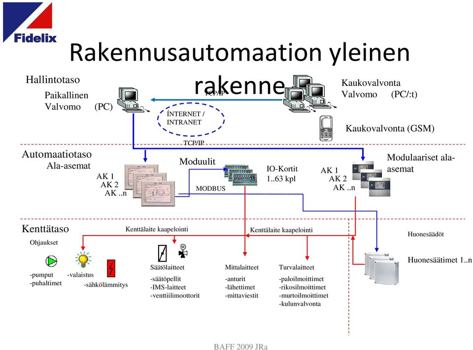 .n Kaukovalvonta Valvomo (PC/:t) Kaukovalvonta (GSM) Modulaariset alaasemat Kenttätaso Ohjaukset Kenttälaite kaapelointi Kenttälaite kaapelointi
