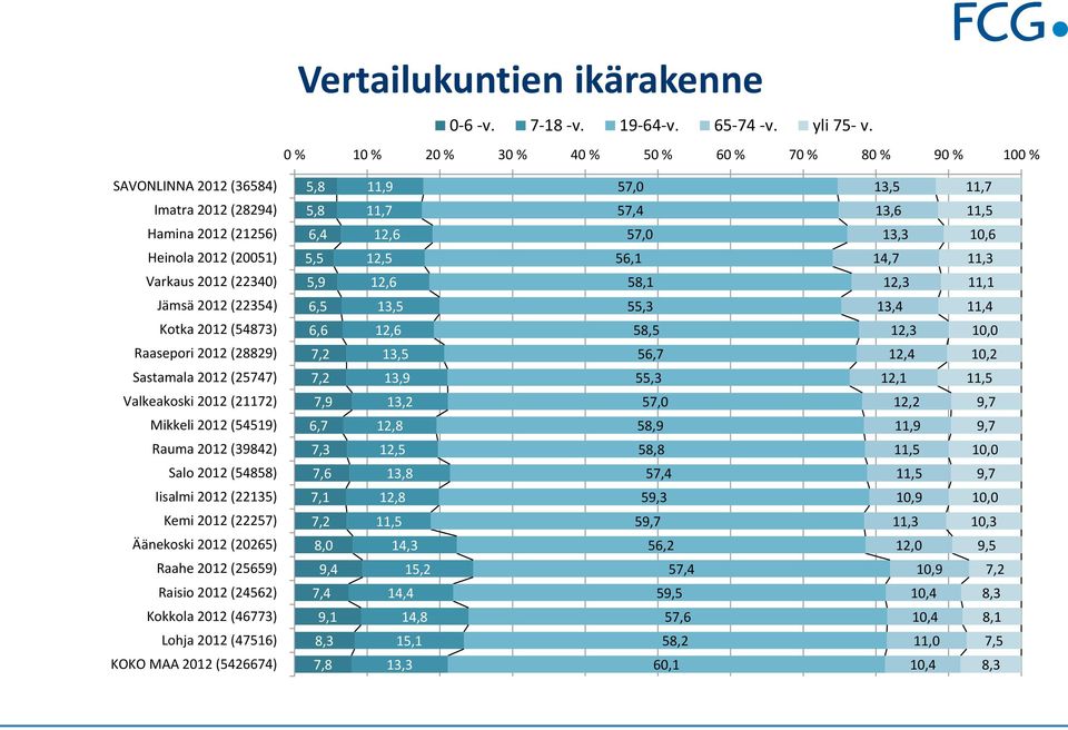 Sastamala 212 (25747) Valkeakoski 212 (21172) Mikkeli 212 (54519) Rauma 212 (39842) Salo 212 (54858) Iisalmi 212 (22135) Kemi 212 (22257) Äänekoski 212 (2265) Raahe 212 (25659) Raisio 212 (24562)