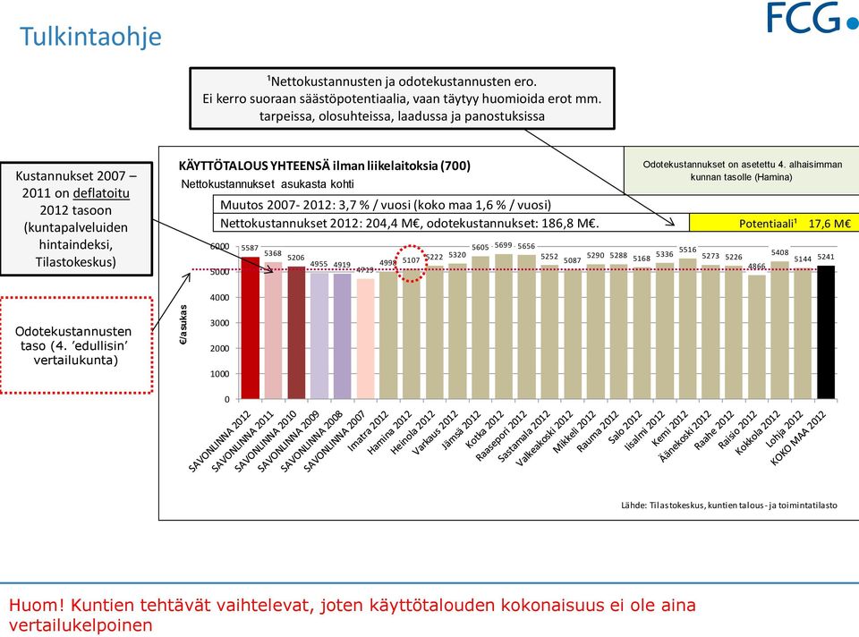 Nettokustannukset asukasta kohti kunnan tasolle (Hamina) Muutos 27-212: 3,7 % / vuosi (koko maa 1,6 % / vuosi) Nettokustannukset 212: 24,4 M, odotekustannukset: 186,8 M.