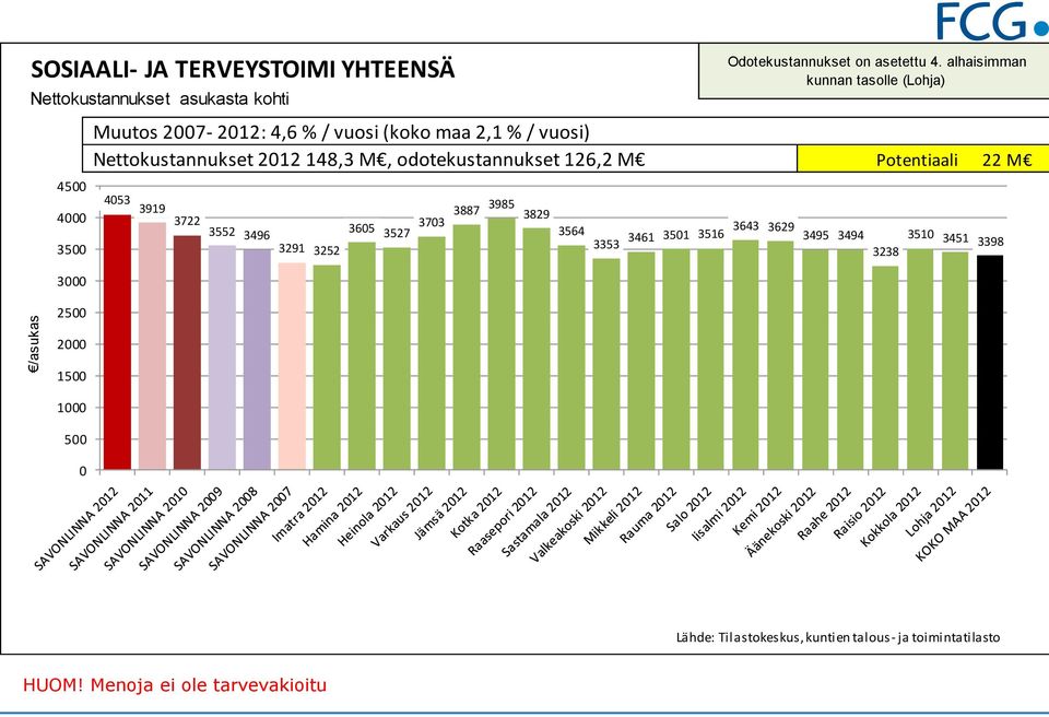 odotekustannukset 126,2 M Potentiaali 22 M 4 35 453 3919 3722 3552 3496 3291 3252 365 3527 373 3887