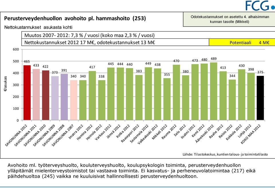 odotekustannukset 13 M Potentiaali 4 M 5 4 465 433 422 373 391 34 34 417 338 445 444 44 383 449 438 355 47 38 473 48 489 413 344 43 398 375 3 2 1 Avohoito ml.