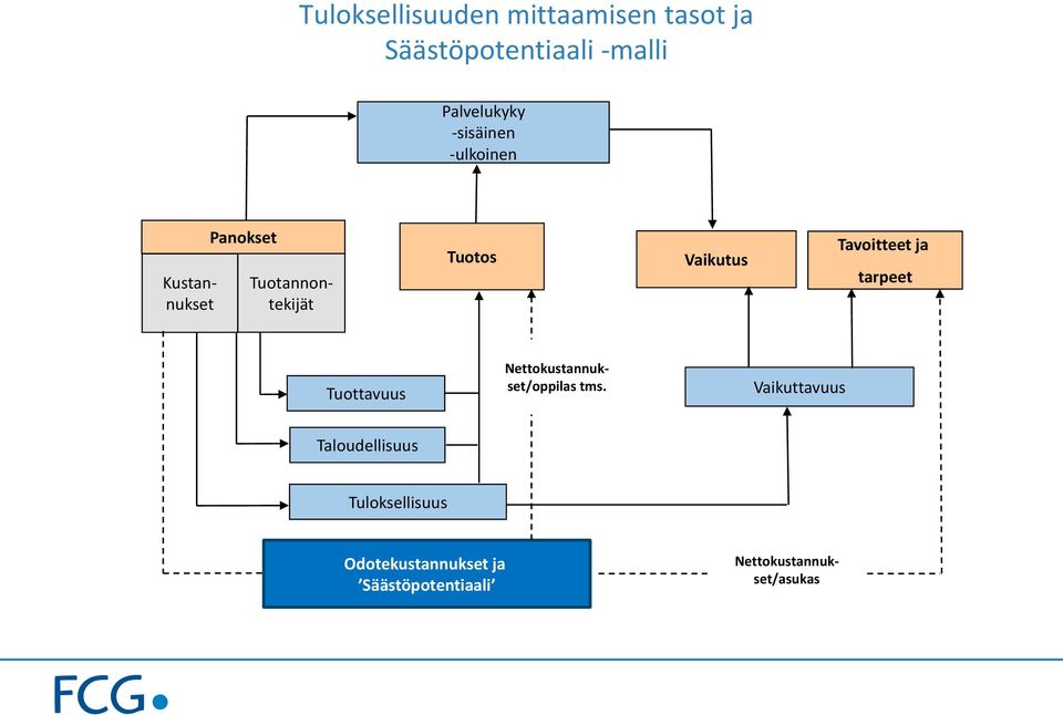 Tavoitteet ja tarpeet Tuottavuus Nettokustannukset/oppilas tms.