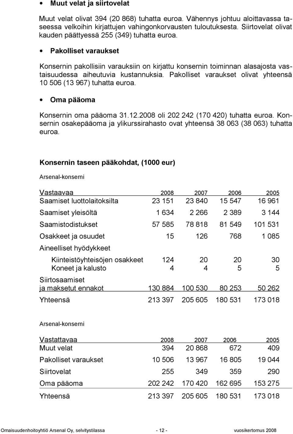 Pakolliset varaukset olivat yhteensä 10 506 (13 967) tuhatta euroa. Oma pääoma n oma pääoma 31.12.2008 oli 202 242 (170 420) tuhatta euroa.