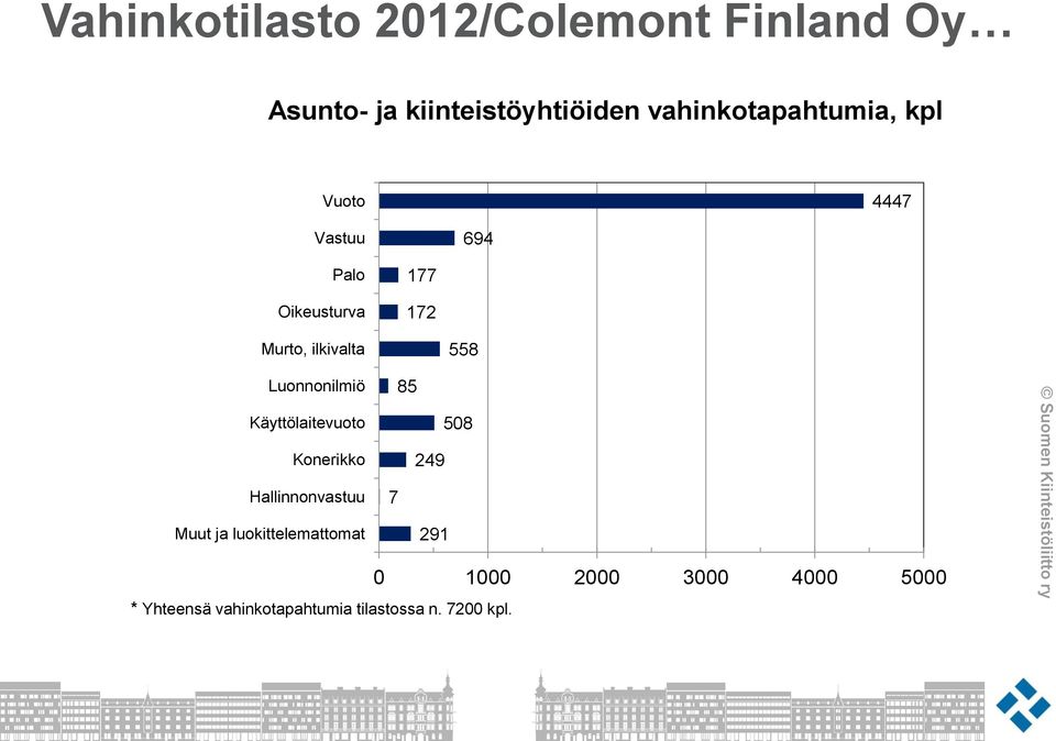 ilkivalta 558 Luonnonilmiö 85 Käyttölaitevuoto 508 Konerikko 249 Hallinnonvastuu 7