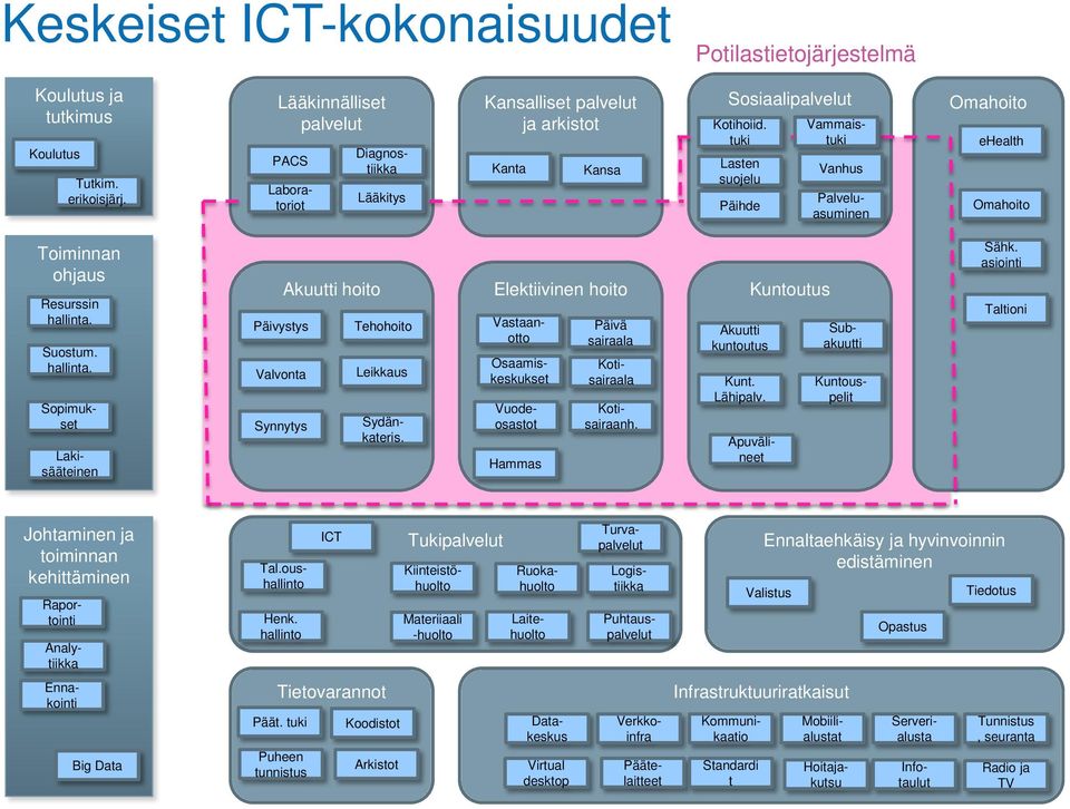 tuki Lasten suojelu Päihde Vanhus Vammaistuki Omahoito ehealth Omahoito Toiminnan ohjaus Resurssin hallinta.