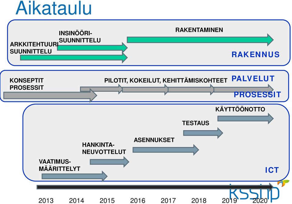 KEHITTÄMISKOHTEET PALVELUT PROSESSIT KÄYTTÖÖNOTTO TESTAUS VAATIMUS-