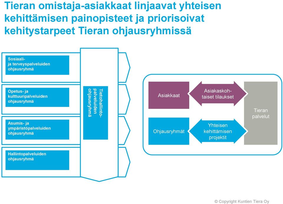 ja ympäristöpalveluiden ohjausryhmä Tietohallintopalveluiden ohjausryhmä Asiakkaat Ohjausryhmät Asiakaskohtaiset