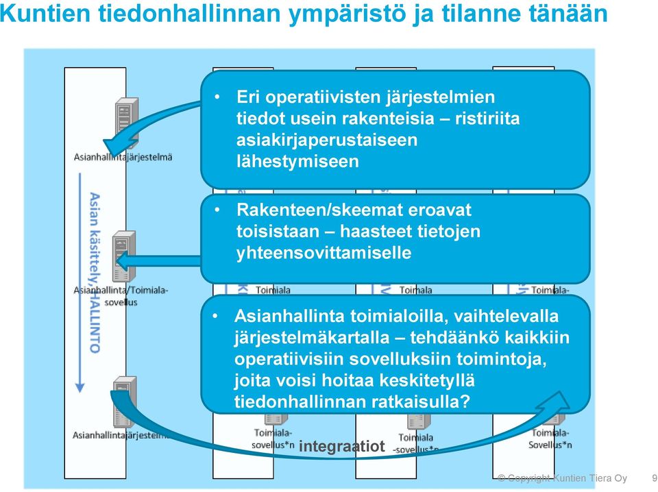 yhteensovittamiselle integraatiot Asianhallinta toimialoilla, vaihtelevalla järjestelmäkartalla tehdäänkö kaikkiin
