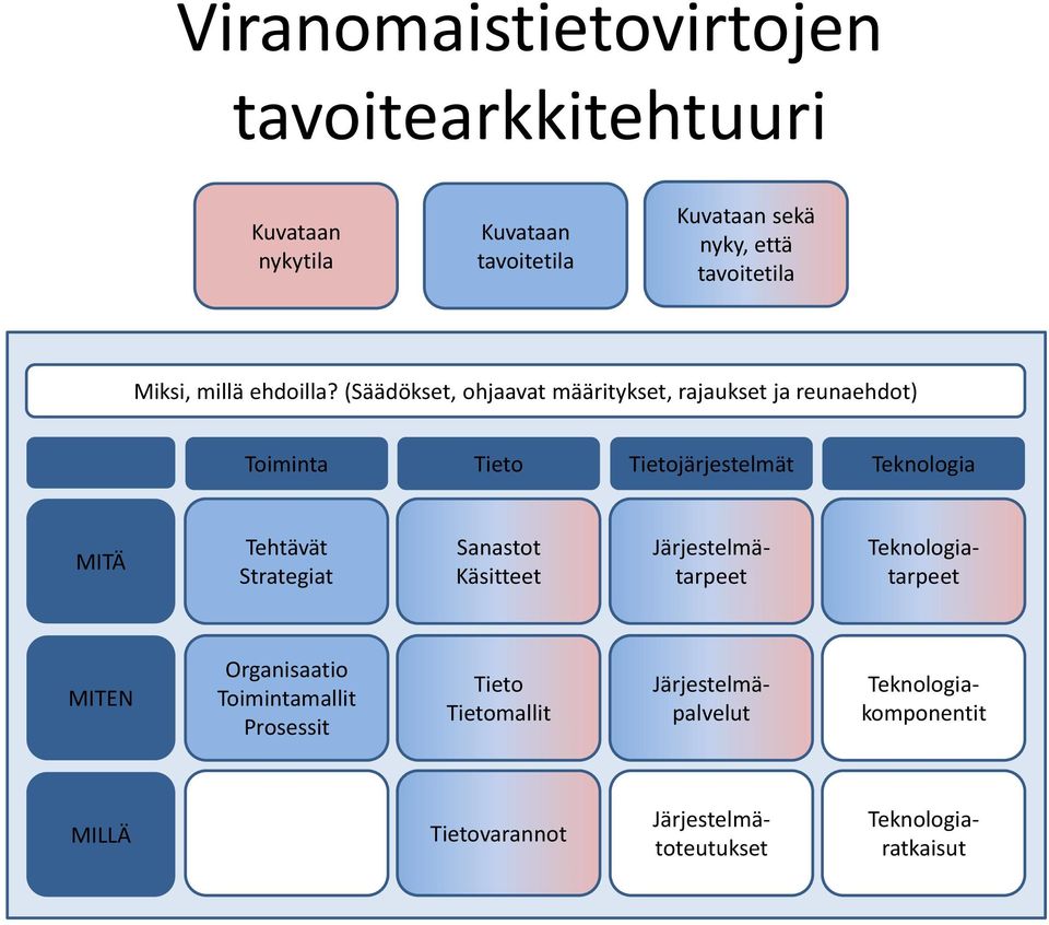 Tehtävät Strategiat Sanastot Käsitteet Järjestelmätarpeet Teknologiatarpeet MITEN Organisaatio Toimintamallit