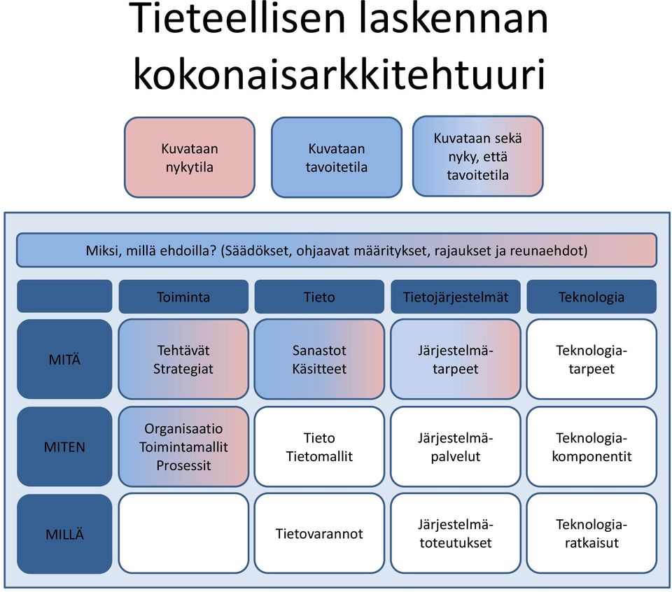 Tehtävät Strategiat Sanastot Käsitteet Järjestelmätarpeet Teknologiatarpeet MITEN Organisaatio Toimintamallit