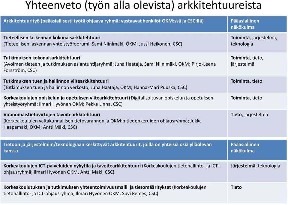 OKM; Pirjo-Leena Forsström, CSC) Tutkimuksen tuen ja hallinnon viitearkkitehtuuri (Tutkimuksen tuen ja hallinnon verkosto; Juha Haataja, OKM; Hanna-Mari Puuska, CSC) Korkeakoulujen opiskelun ja