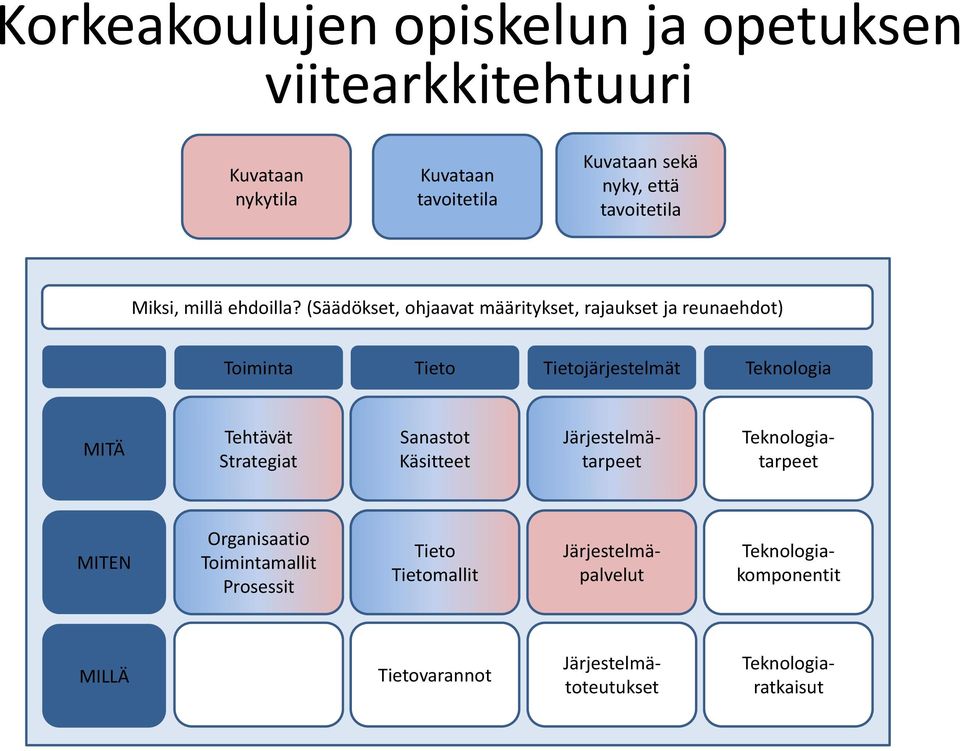 Tehtävät Strategiat Sanastot Käsitteet Järjestelmätarpeet Teknologiatarpeet MITEN Organisaatio Toimintamallit