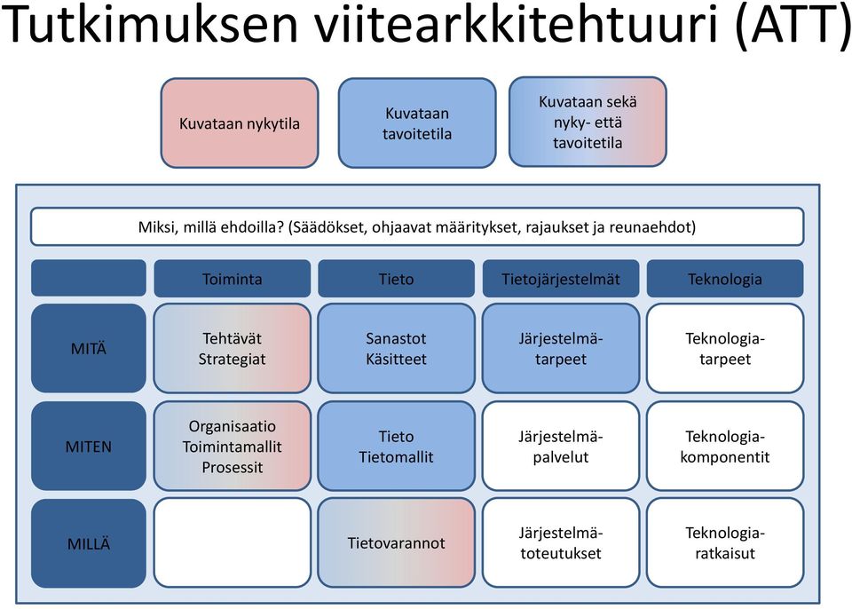 Tehtävät Strategiat Sanastot Käsitteet Järjestelmätarpeet Teknologiatarpeet MITEN Organisaatio