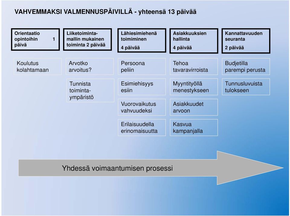 Persoona peliin Tehoa tavaravirroista Budjetilla parempi perusta Tunnista toimintaympäristö Esimiehisyys esiin Vuorovaikutus vahvuudeksi