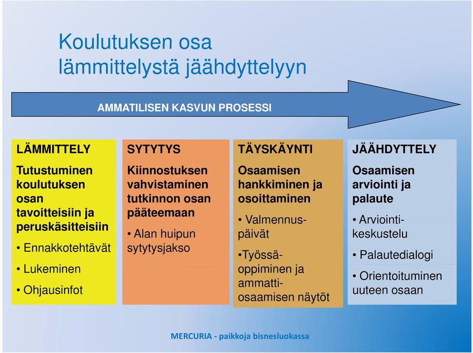 Ohjausinfot Kiinnostuksen vahvistaminen tutkinnon osan pääteemaan Alan huipun sytytysjakso Osaamisen hankkiminen ja