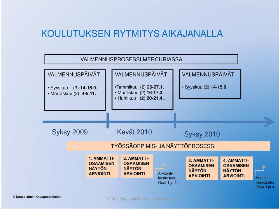 Syksy 2009 Kevät 2010 Syksy 2010 TYÖSSÄOPPIMIS- JA NÄYTTÖPROSESSI 1. AMMATTI- OSAAMISEN NÄYTÖN ARVIOINTI 2.