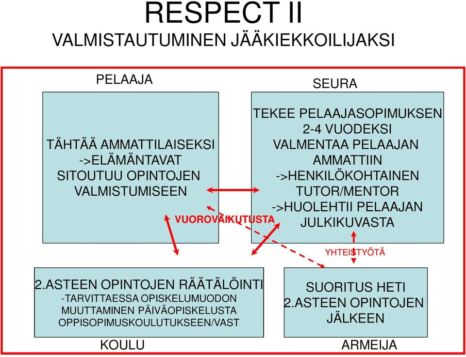 TUTOR/MENTOR ->HUOLEHTII PELAAJAN JULKIKUVASTA YHTEISTYÖTÄ 2.