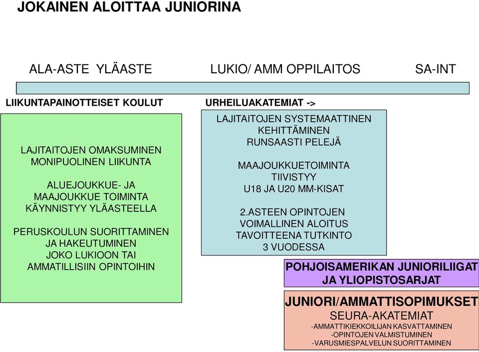 SYSTEMAATTINEN KEHITTÄMINEN RUNSAASTI PELEJÄ MAAJOUKKUETOIMINTA TIIVISTYY U18 JA U20 MM-KISAT 2.