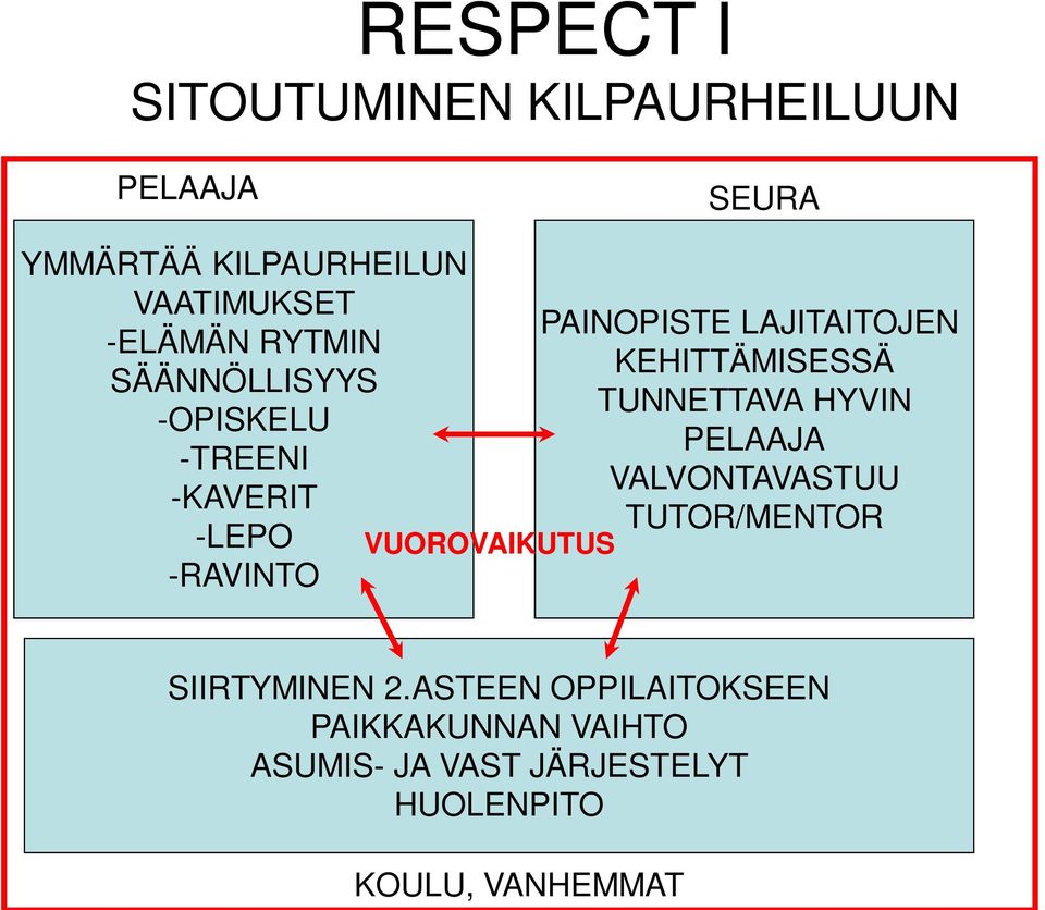 PAINOPISTE LAJITAITOJEN KEHITTÄMISESSÄ TUNNETTAVA HYVIN PELAAJA VALVONTAVASTUU TUTOR/MENTOR