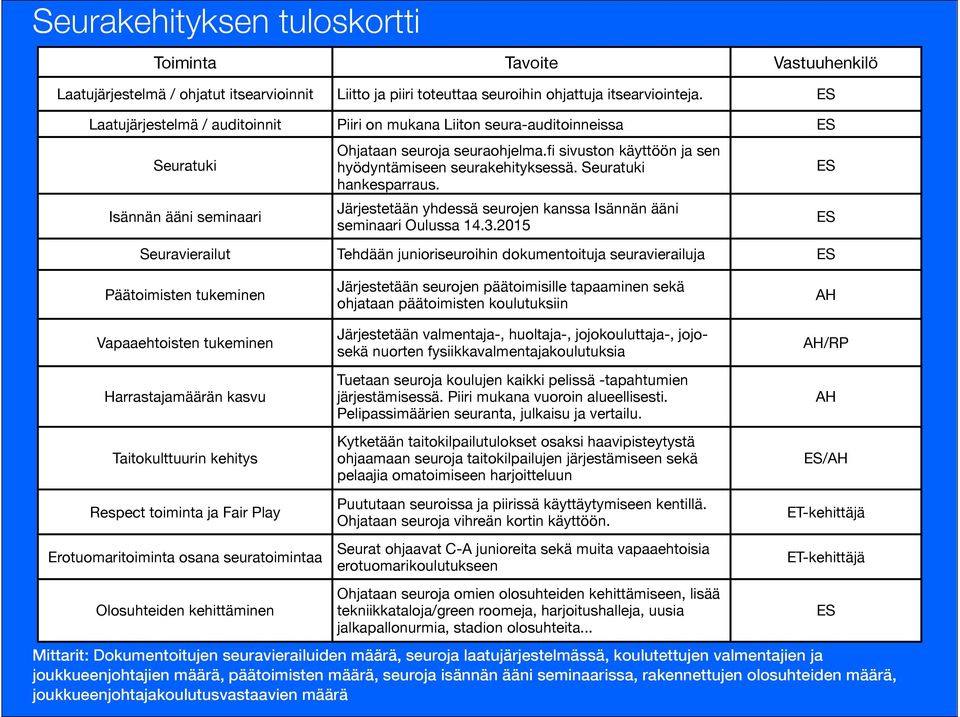 fi sivuston käyttöön ja sen hyödyntämiseen seurakehityksessä. Seuratuki hankesparraus. Järjestetään yhdessä seurojen kanssa Isännän ääni seminaari Oulussa 14.3.