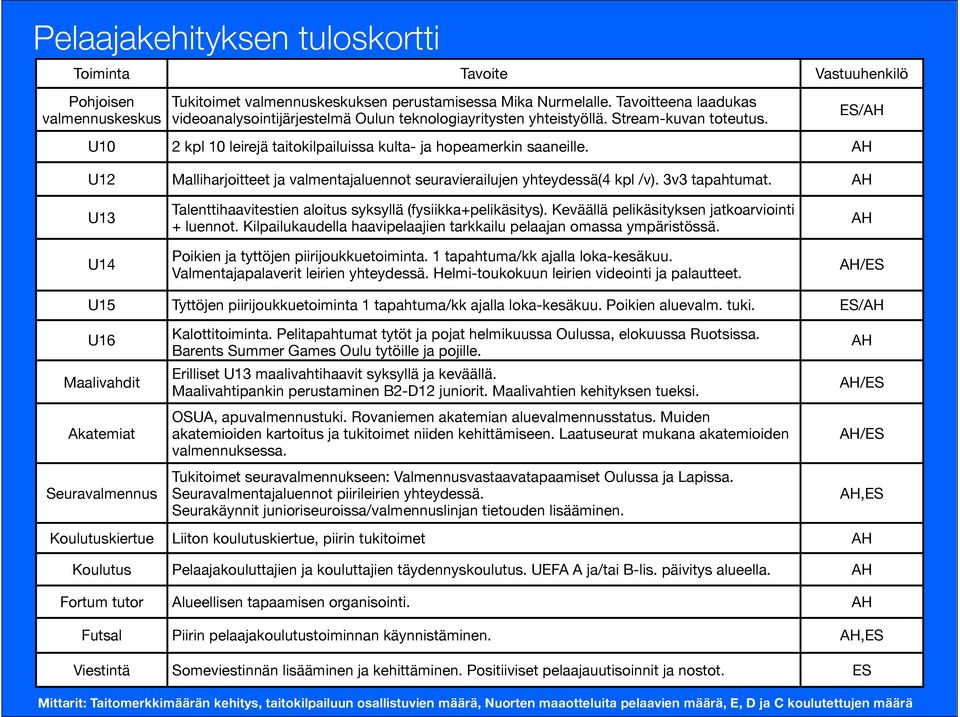 AH U12 Malliharjoitteet ja valmentajaluennot seuravierailujen yhteydessä(4 kpl /v). 3v3 tapahtumat. AH ES/AH U13 U14 Talenttihaavitestien aloitus syksyllä (fysiikka+pelikäsitys).