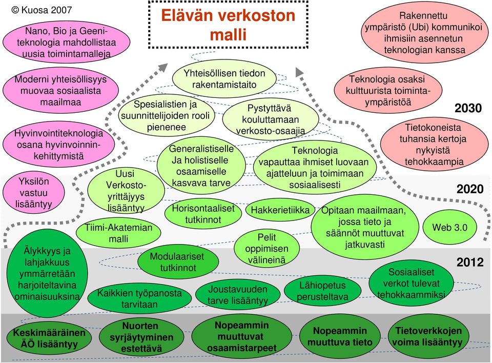 lisääntyy Tiimi-Akatemian malli Spesialistien ja suunnittelijoiden rooli pienenee Kaikkien työpanosta tarvitaan Yhteisöllisen tiedon rakentamistaito Generalistiselle Ja holistiselle osaamiselle