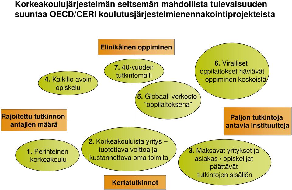 Viralliset oppilaitokset häviävät oppiminen keskeistä Paljon tutkintoja antavia instituutteja 1. Perinteinen korkeakoulu 2.