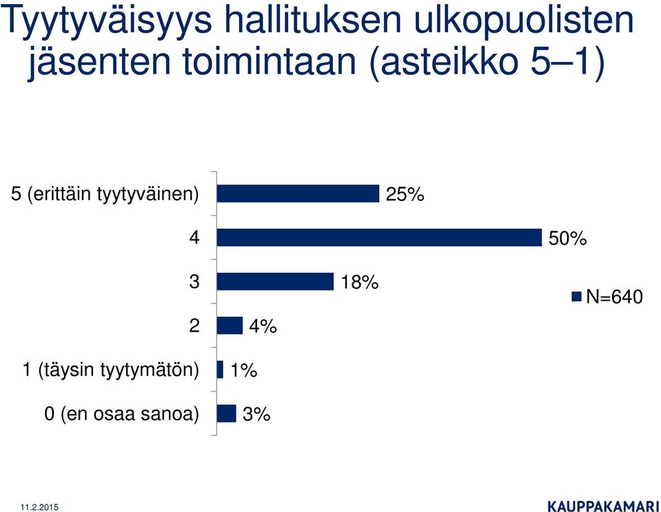 (erittäin tyytyväinen) 25% 4 50% 3 2 4%