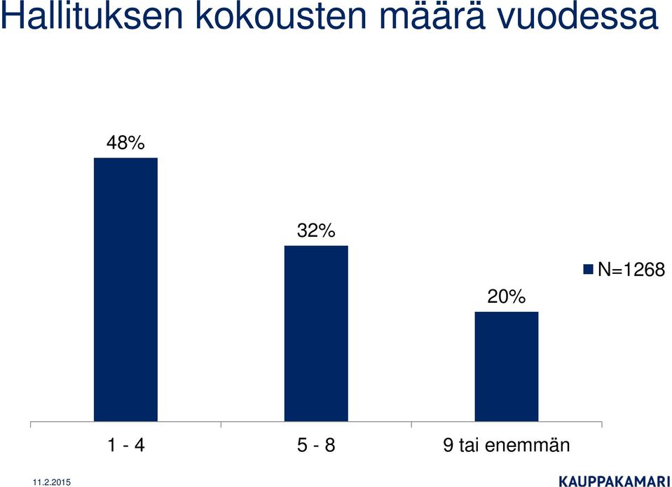 vuodessa 48% 32%