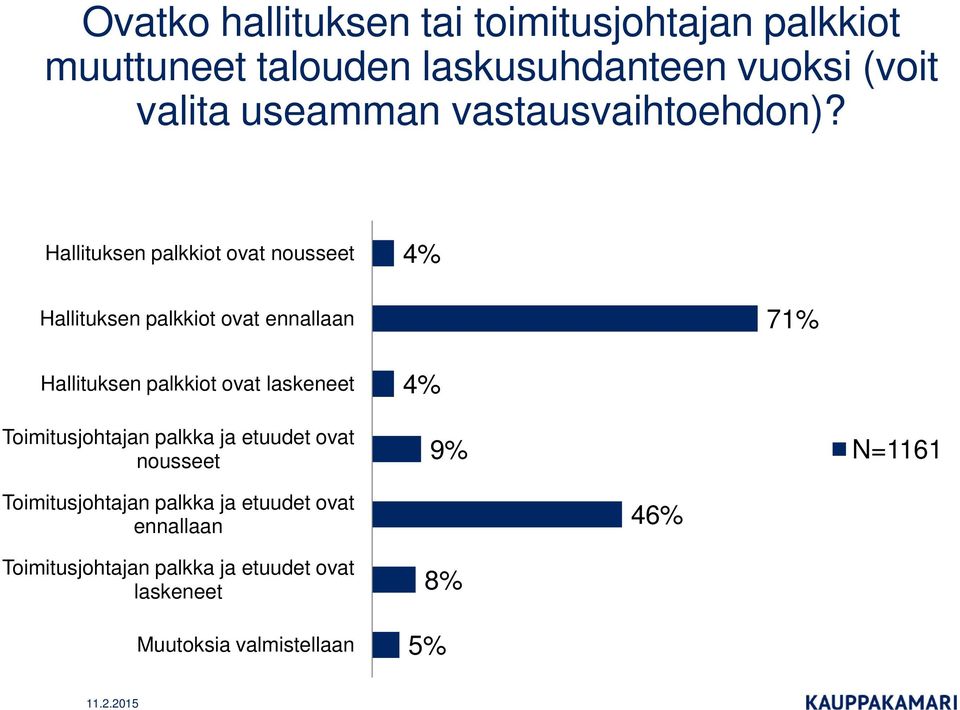 Hallituksen palkkiot ovat nousseet 4% Hallituksen palkkiot ovat ennallaan 71% Hallituksen palkkiot ovat